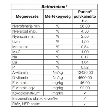Purina pulyka indító takarmánykeverék 20kg